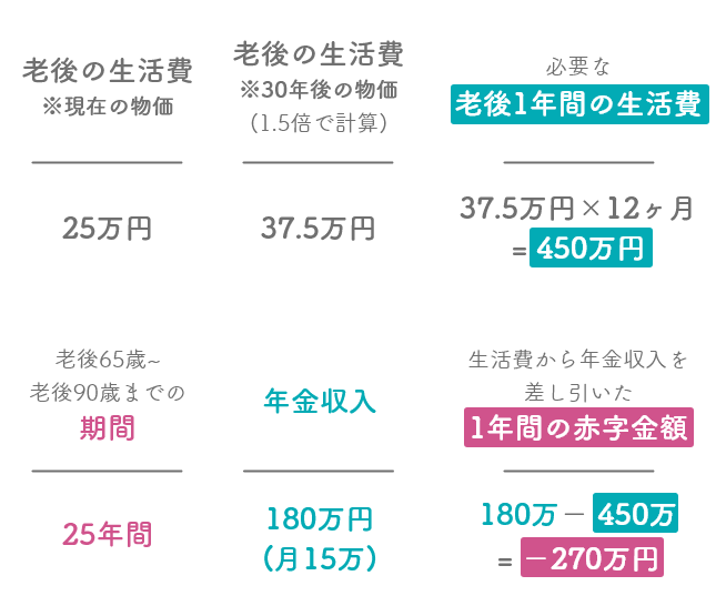 老後1年間の生活費と生活費から年金収入を差し引いた赤字金額