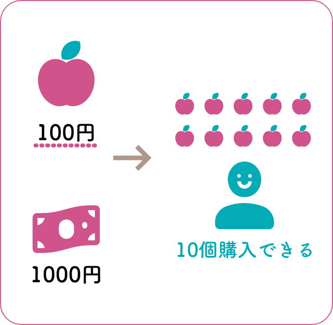 1000円でリンゴが10個購入できる