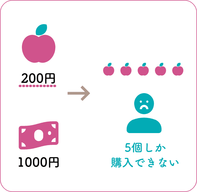 物価が上がると1000円でリンゴが5個しか購入できない
