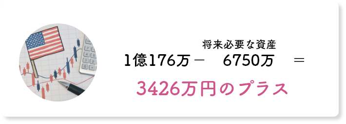 将来必要な資産は3426万円のプラス